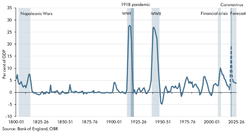 UK goverment borrowing has soared on an historic scale. Chart: Office for Budget Responsibility (OBR).