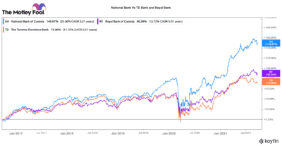 What is the best Canadian bank stock?