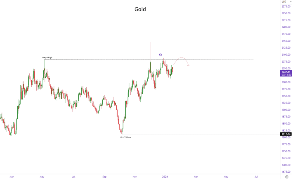 Precious Metals Prices: Gold