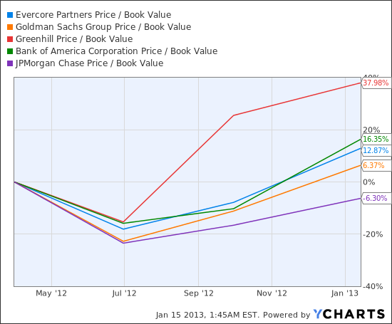 EVR Price / Book Value Chart