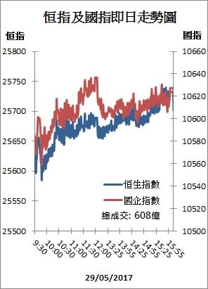 【收市解碼】港股7天累漲565點 資金猛攻內房