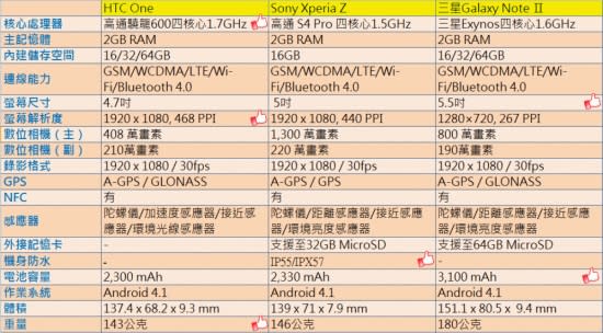 熱門大螢幕手機比一比