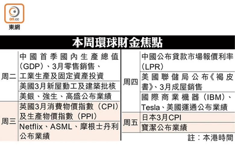 本周環球財金焦點