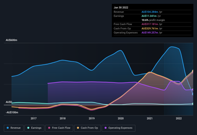 earnings-and-revenue-history