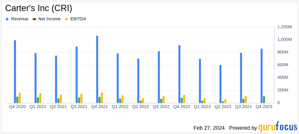 Carter's Inc (CRI) Reports Mixed Fiscal Year 2023 Results Amid Macroeconomic Challenges