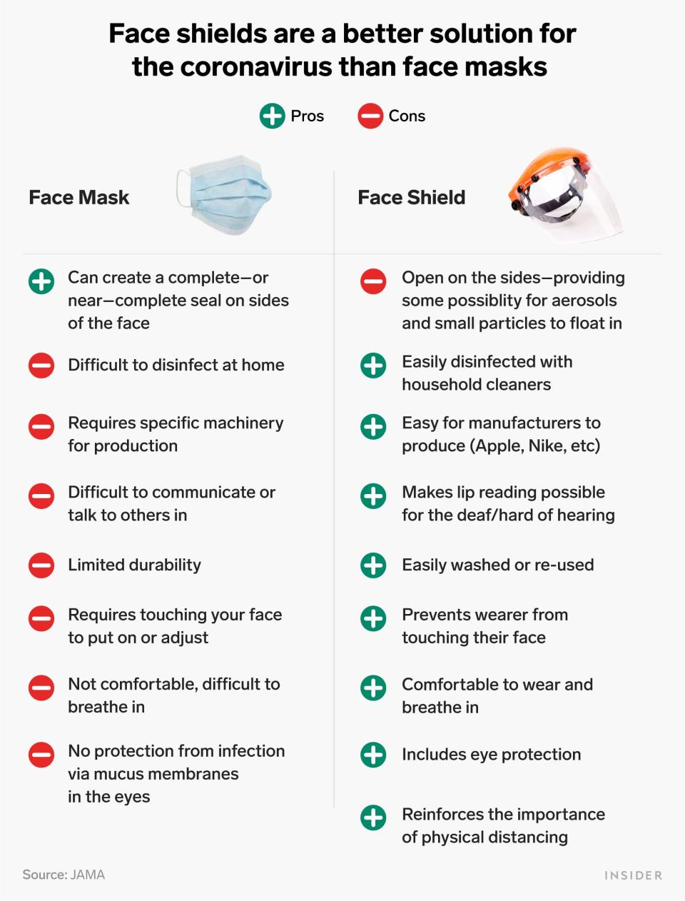 face mask and face shield table