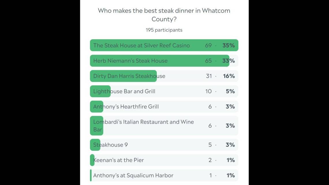 Whatcom County steak dinner poll results