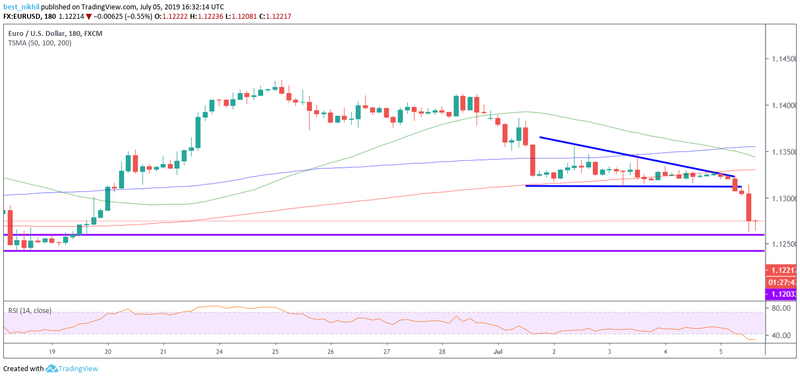 EURUSD 180 Min 05 July 2019