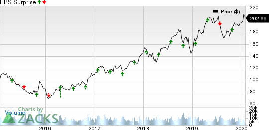 Norfolk Southern Corporation Price and EPS Surprise