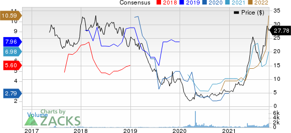 SilverBow Resources Price and Consensus