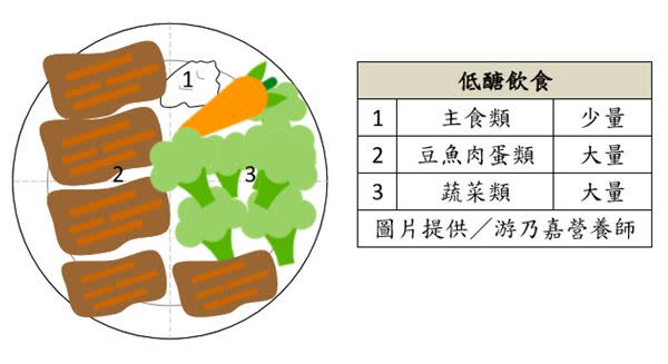 「低醣飲食」吃少量的主食類，增加豆魚肉蛋類、蔬菜類的攝取。