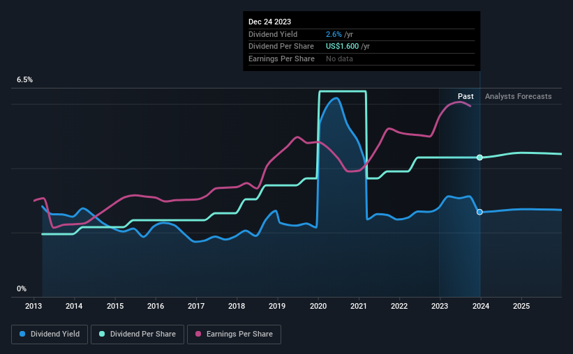 historic-dividend