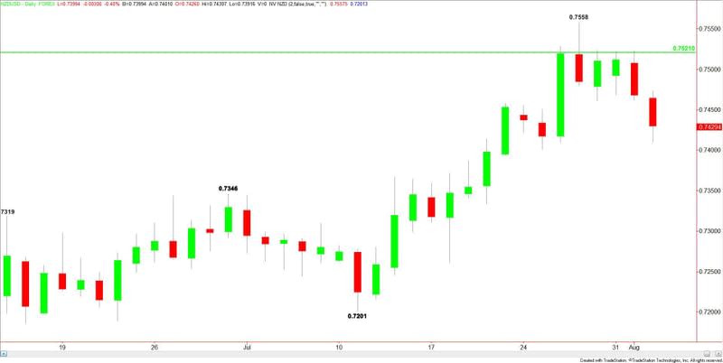 NZDUSD