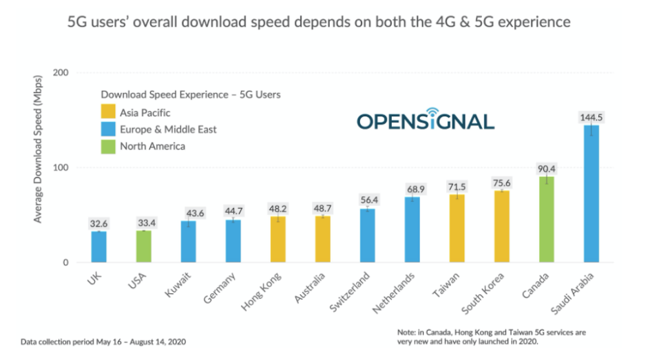 (圖擷取自opensignal.com)