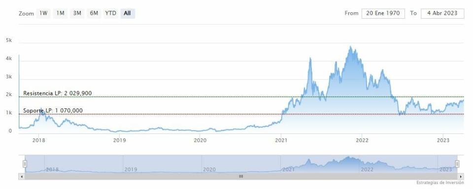 Ethereum alcanza los 1.900 dólares de cara a la actualización Shanghái