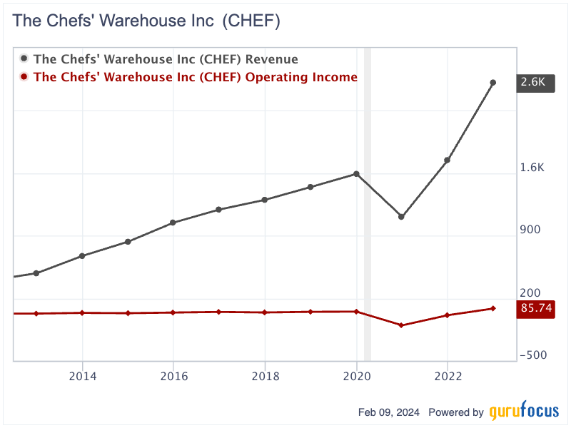 The Chefs' Warehouse: A Strategic Turnaround With Potential Upside