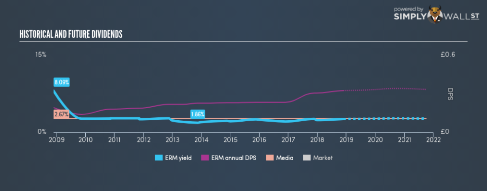 LSE:ERM Historical Dividend Yield November 25th 18