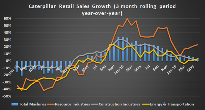 Caterpillar retail sales growth.