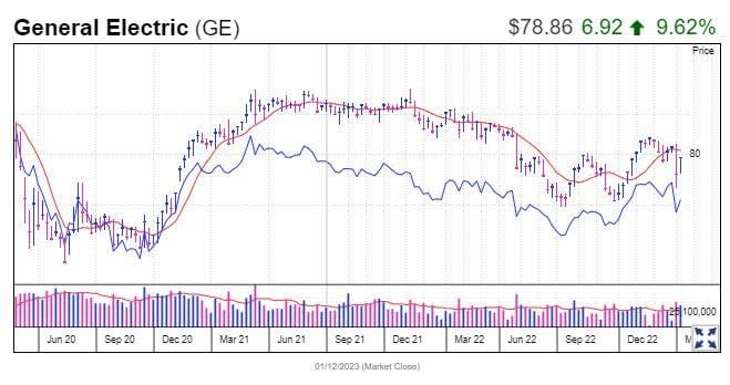 ¿Es un buen momento para comprar acciones de General Electric?