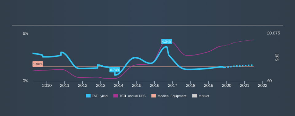 AIM:TSTL Historical Dividend Yield, November 18th 2019