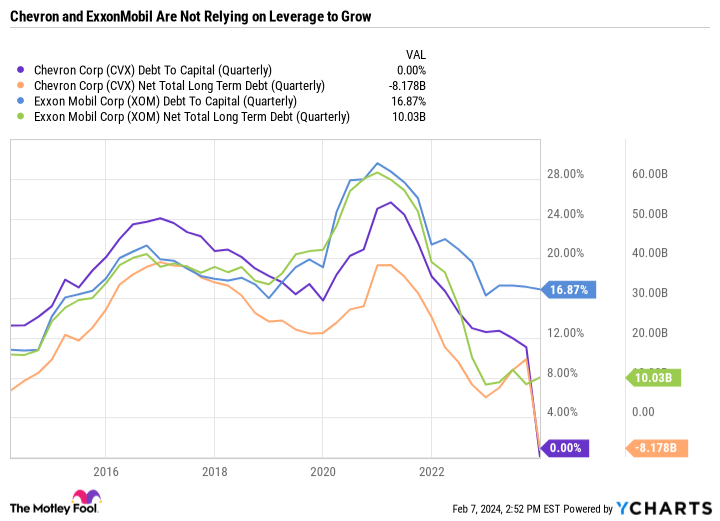 CVX Debt To Capital (Quarterly) Chart
