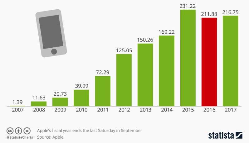 Statista iphone sales chart