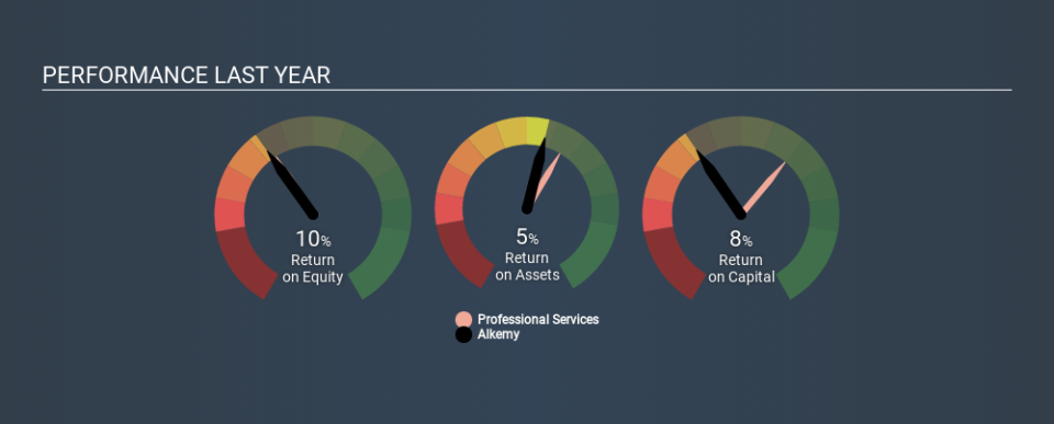 BIT:ALK Past Revenue and Net Income, February 25th 2020