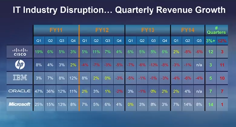 Cisco Chambers Keynote 5 Tech Revenue