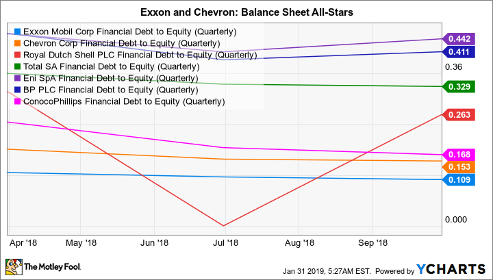 XOM Financial Debt to Equity (Quarterly) Chart