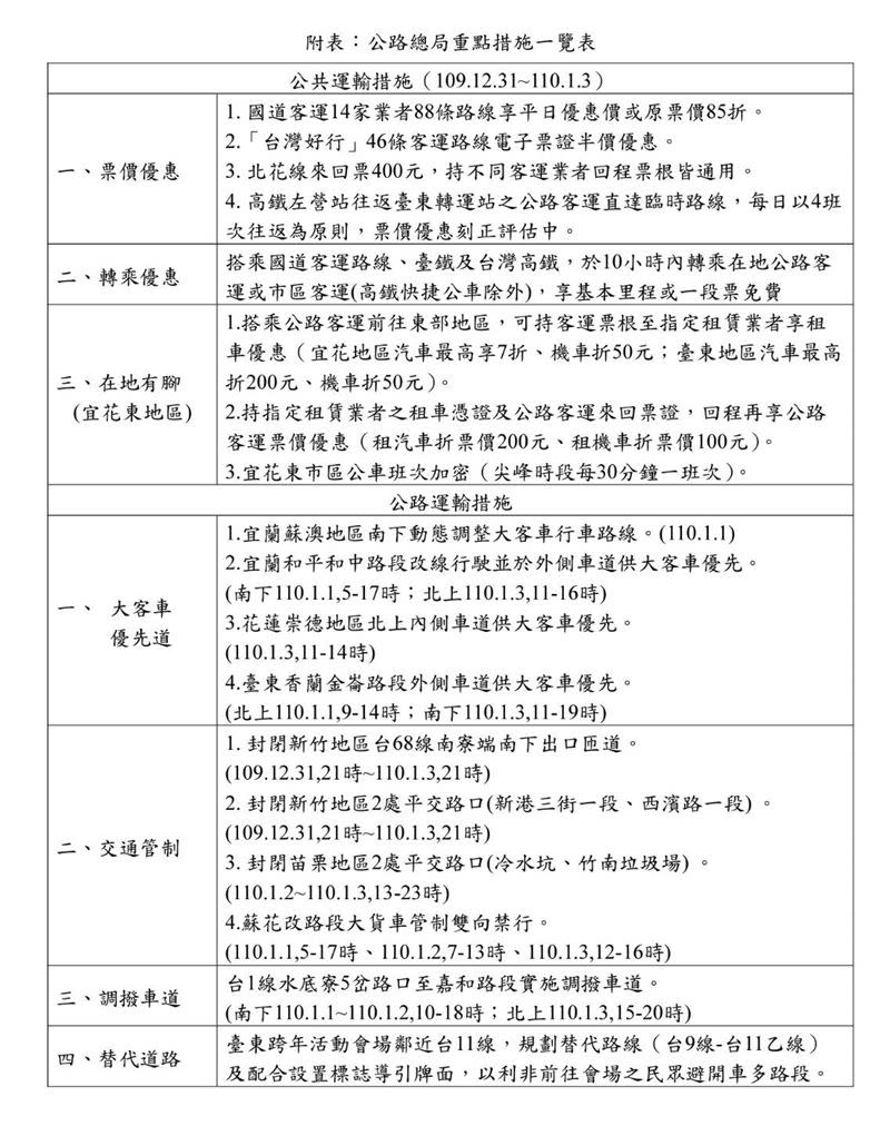 元旦連假公路總局多項疏運措施，民眾返鄉出遊可多加利用。（圖／公路總局提供）