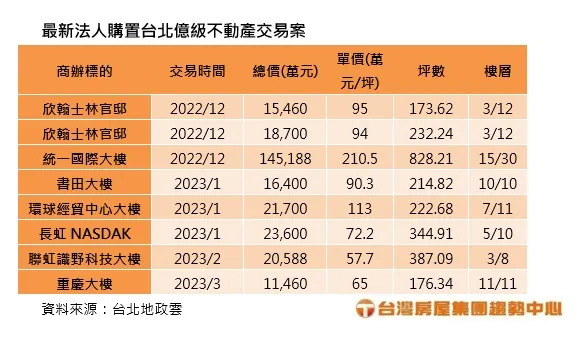 &#x006700;&#x0065b0;&#x006cd5;&#x004eba;&#x008cfc;&#x007f6e;&#x0053f0;&#x005317;&#x005104;&#x007d1a;&#x004e0d;&#x0052d5;&#x007522;&#x004ea4;&#x006613;&#x006848;&#x003002;&#x005716;/&#x0053f0;&#x007063;&#x00623f;&#x005c4b;&#x0063d0;&#x004f9b;