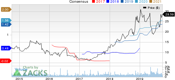 Crocs, Inc. Price and Consensus