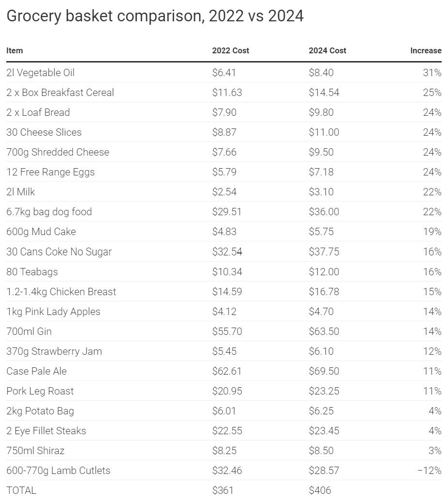 Grocery cost analysis by Finder.   