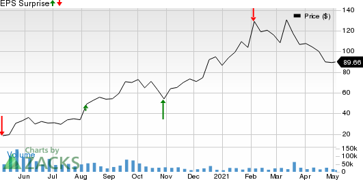 Penn National Gaming, Inc. Price and EPS Surprise