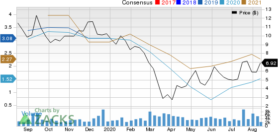 Garrett Motion Inc. Price and Consensus