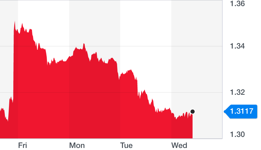 The pound gave up its post-election gains. Chart: Yahoo Finance UK