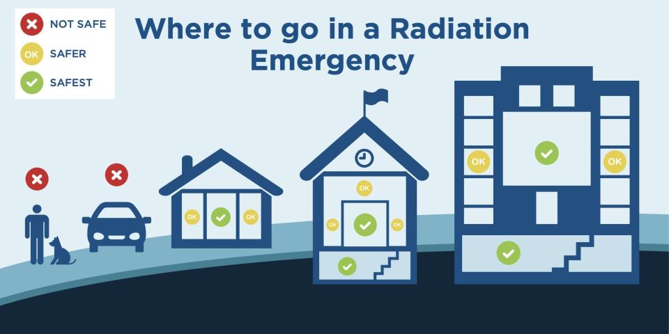 A diagram shows where to go in a radiation emergency