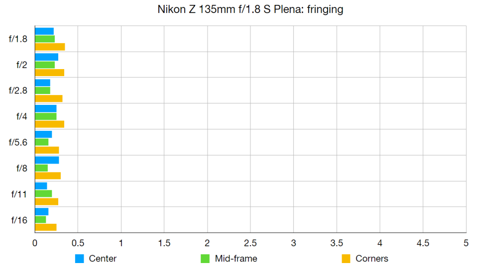 Nikon Z 135mm f/1.8 S Plena lab graph