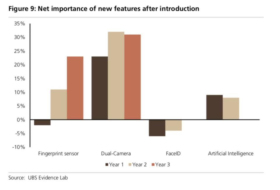 A comparison of smartphone users' interest in features including Touch ID, dual cameras, and artificial intelligence.