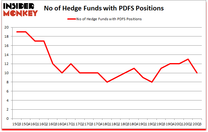 Is PDFS A Good Stock To Buy?