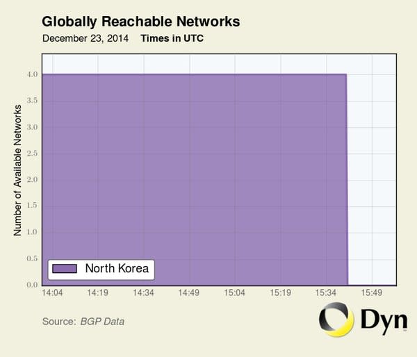 Dyn Research North Korea graph
