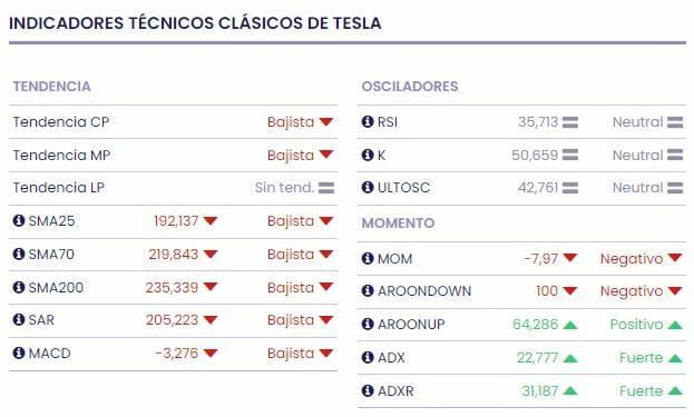 Tesla, 'la oveja negra' entre "los 7 magníficos"