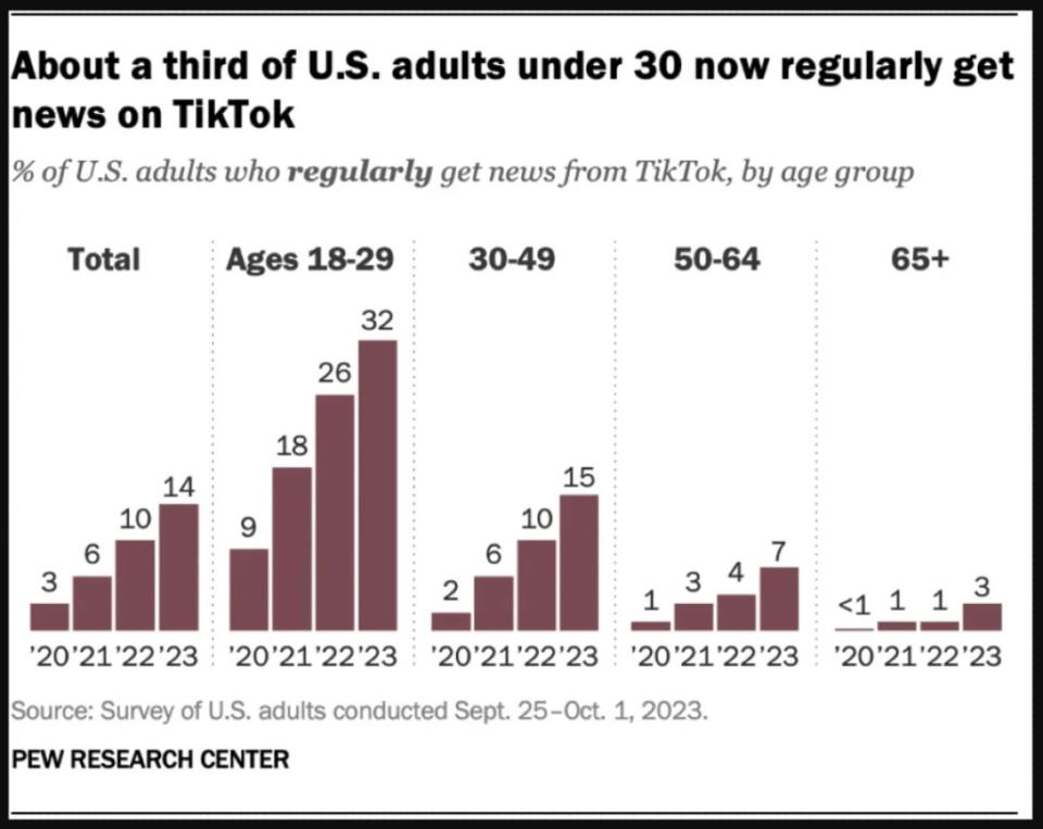 Pew Study finds a third of Americans get news from TikTok