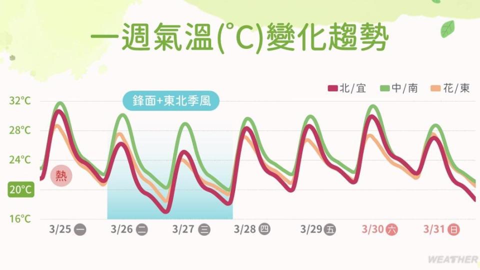 未來一週溫度變化。（圖／中央氣象署）