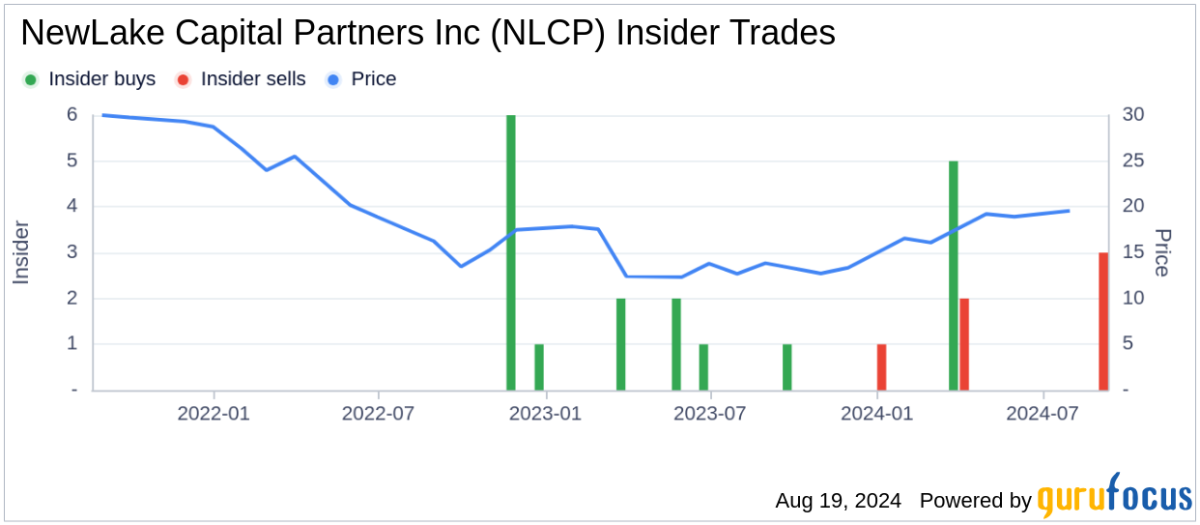 Director David Weinstein sells 8,650 shares of NewLake Capital Partners Inc (NLCP)