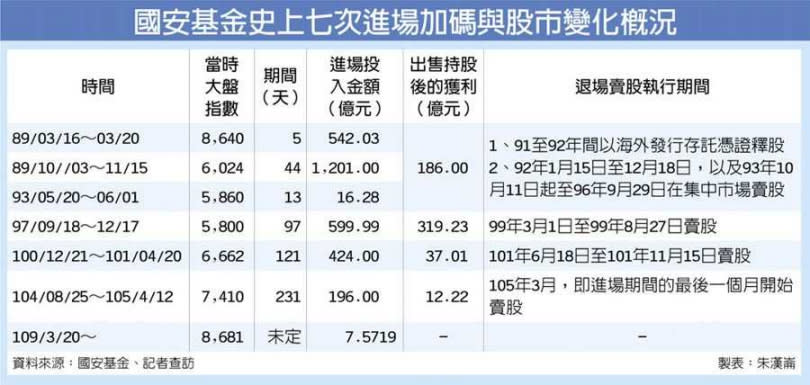 國安基金史上七次進場加碼與股市變化概況