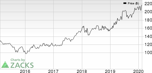 Linde plc Price, Consensus and EPS Surprise