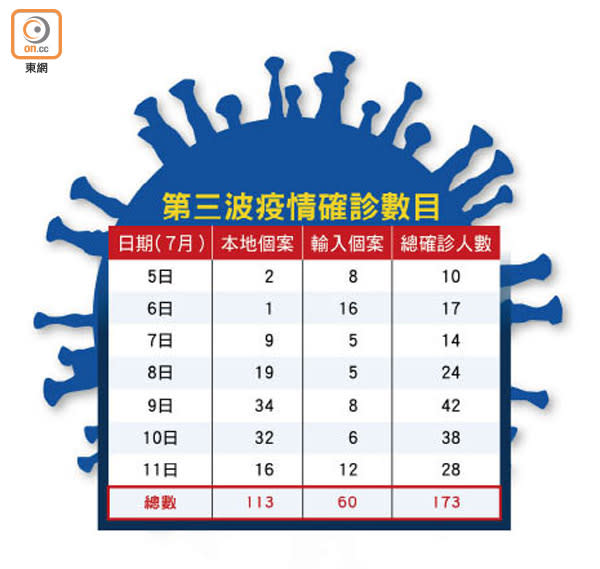 第三波疫情確診數目