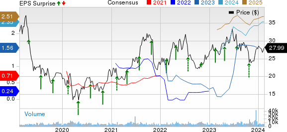 Alkermes plc Price, Consensus and EPS Surprise