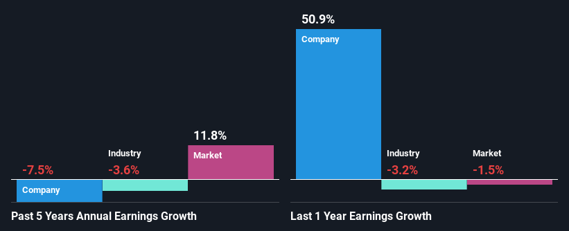 past-earnings-growth